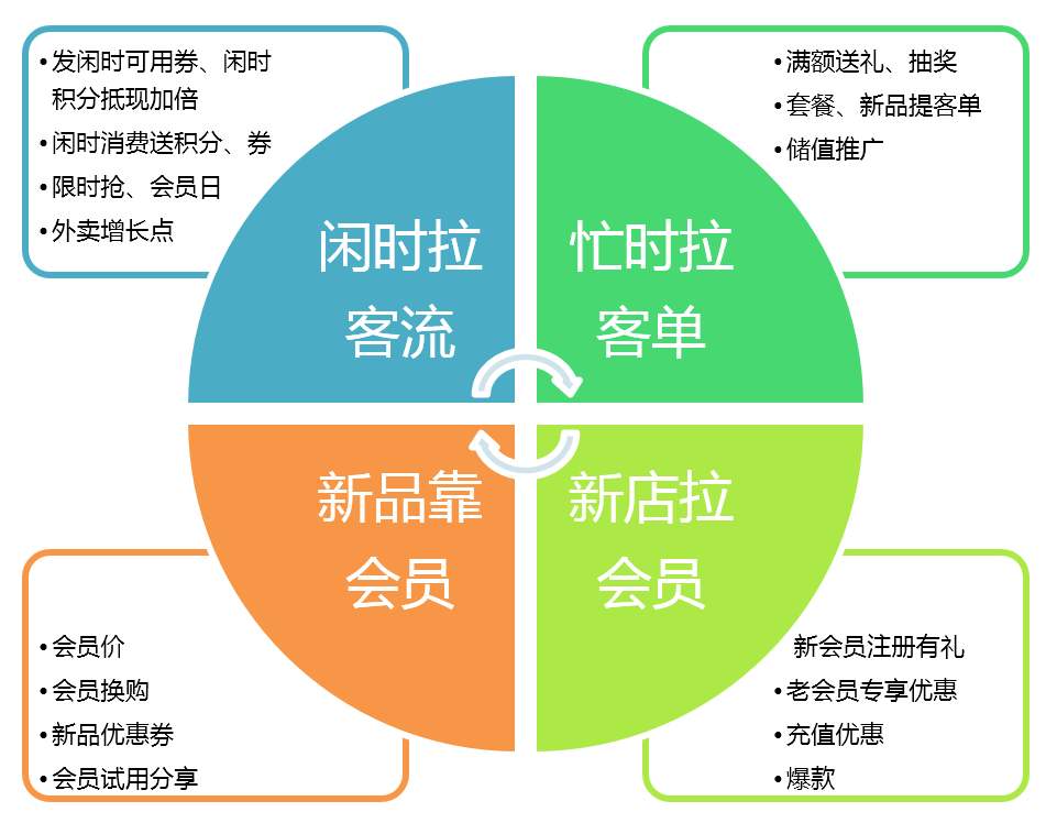 餐饮企业营销理念的变革 （二）顾客忠诚度经营